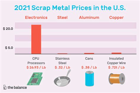 can sheet metal be recycled|current scrap metal prices pa.